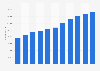 Number of employees at China State Construction Engineering Corporation (CSCEC) from 2012 to 2022