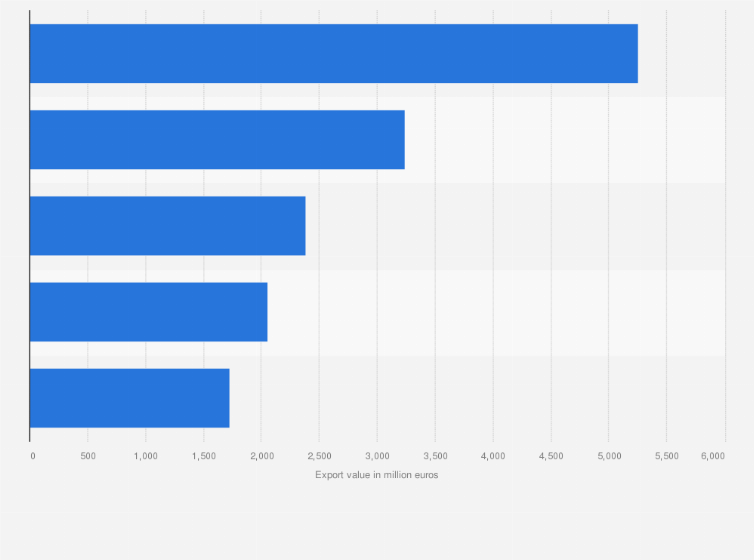 Statistic: Leading customers of clothing exported from the European Union (EU-28) in 2018, ranked by value (in million euros)