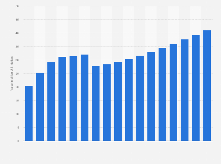 Statistic: Value of gross premiums earned by non-life insurance companies in Australia from 2009 to 2025 (in billion U.S. dollars)