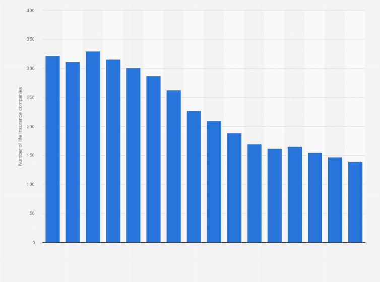 Statistic: Total number of companies operating on the domestic insurance market in the Netherlands from 2004 to 2019