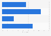 How often do you play computer, console and online games?