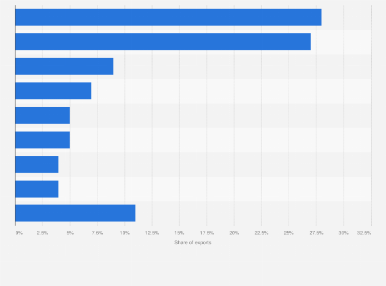 Statistic: Distribution of textile exports from the European Union (EU-28) in 2018, by product 
