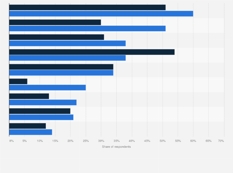 Statistic: What do you look for on the internet at least once a week?