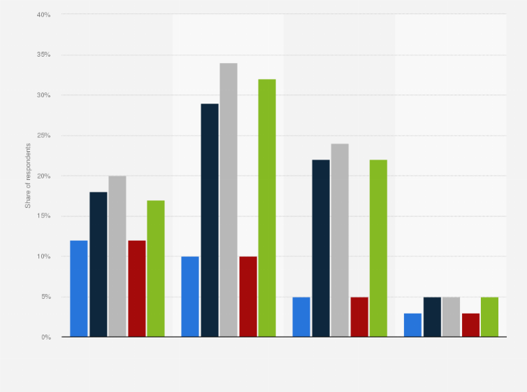 Statistic: What kind of personal information have you submitted on the internet?