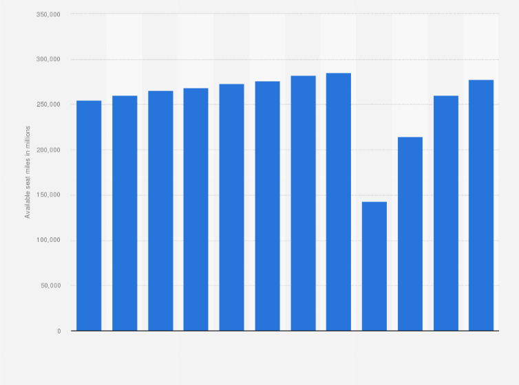 Statistic: American Airlines Group's available seat miles from FY 2012 to FY 2023 (in millions)