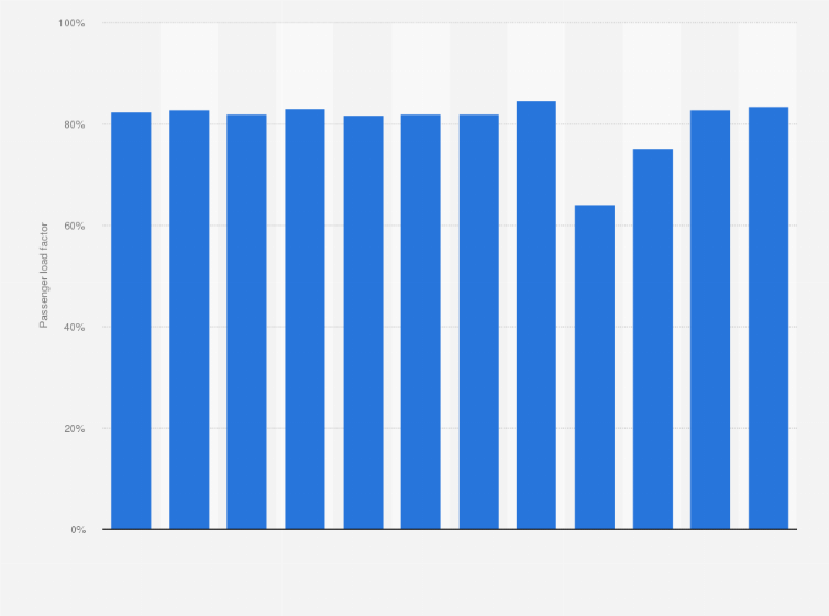 Statistic: American Airlines Group's passenger load factor from FY 2012 to FY 2023