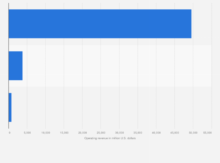 Statistic: American Airlines Group's operating revenue in FY 2024, by segment (in million U.S. dollars)