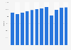 Employees of American Airlines from 2012 to 2023