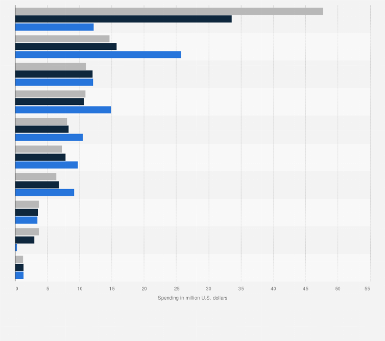 Statistic: Local advertising spending in the United States in 2008, 2014 and 2015, by medium (in million U.S. dollars)