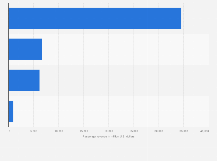 Statistic: American Airlines Group's passenger revenue in FY 2023, by region (in million U.S. dollars)