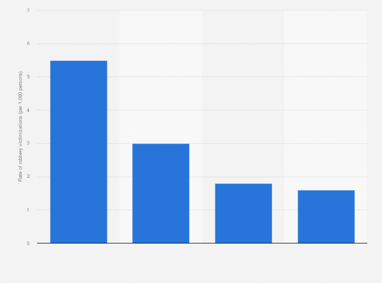 Statistic: Robbery victimization in the United States from 2008 to 2012, by poverty level (per 1,000 person)