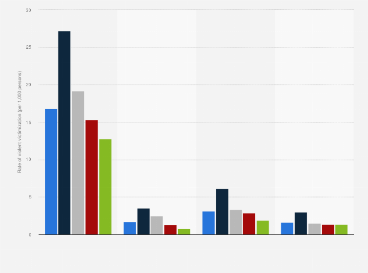 Statistic: Rate of violent victimization in the U.S. from 2008 to 2012, by presence of a weapon and poverty level (per 1,000 person)