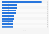 Leading 10 pharmaceutical companies in Canada in 2022, by market share 