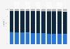 Nepal: Age distribution from 2013 to 2023
