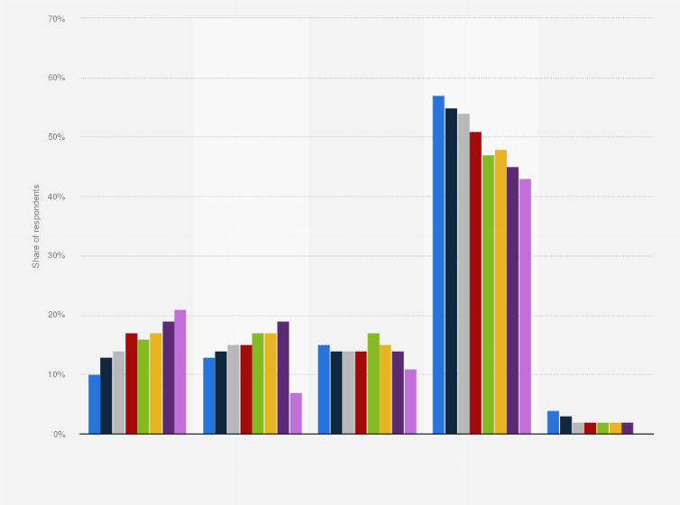 Statistic: Frequency of watching television via the internet in the European Union between 2015 and 2024
