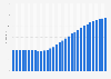 Nepal: Median age of the population from 1950 to 2100 (in years)