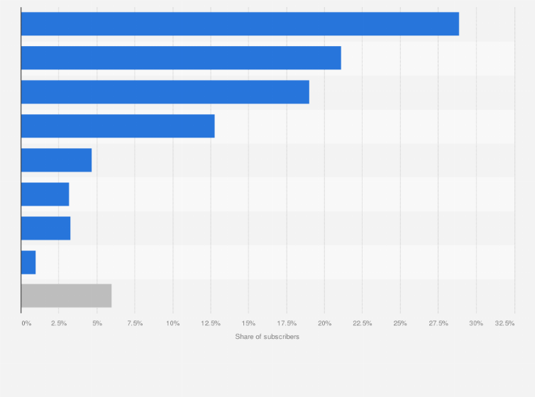 Statistic: Pay TV market distribution in Chile in March 2024, by share of subscribers