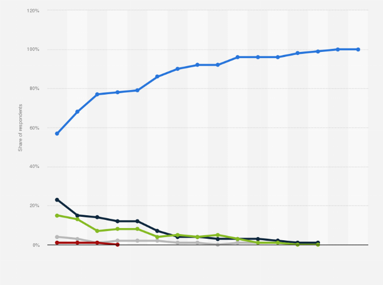 Statistic: Share of internet users aged 16-29 years in Ireland from 2009 to 2024, by frequency of use