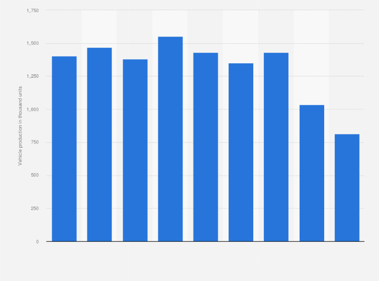 Statistic: Light commercial vehicle production in Canada from 2013 to 2021 (in 1,000 units)