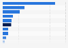 Value of venture capital (VC) investment in the United States in 2023, by industry (in billion U.S. dollars)