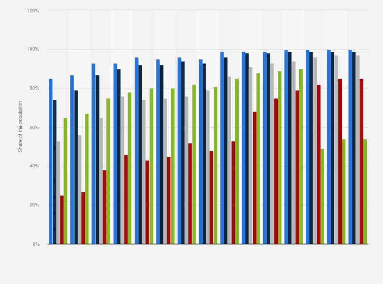 Statistic: Share of the population that has used the internet in the last three months in Ireland from 2009 to 2024, by age group