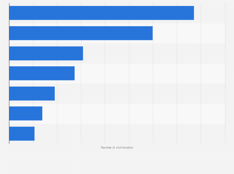 Statistic: Number of violent victimization in the United States in 2022, by type of crime