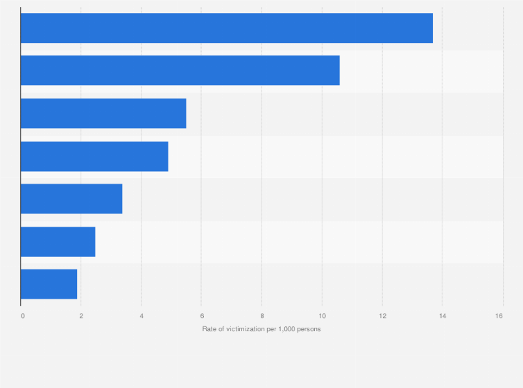 Statistic: Rate of violent crime victimization in the United States in 2022, by type of crime (per 1,000 persons)
