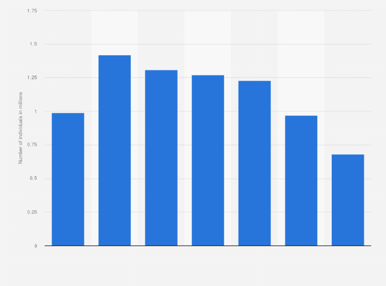 Statistic: Number of individuals with internet access at home in Sweden in 2023, by age group (in millions)