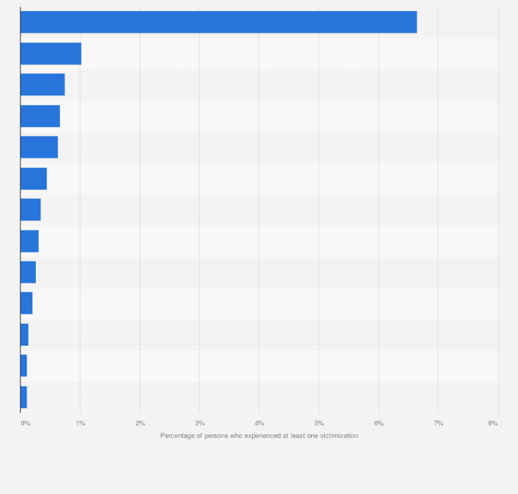 Statistic: Prevalence crime rate in the United States in 2022, by type of crime