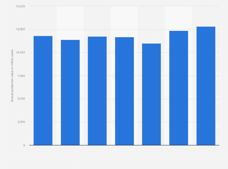 Statistic: Annual production value of the manufacture of fruit and vegetable juice industry in the European Union (EU) from 2011 to 2018 (in million euros)