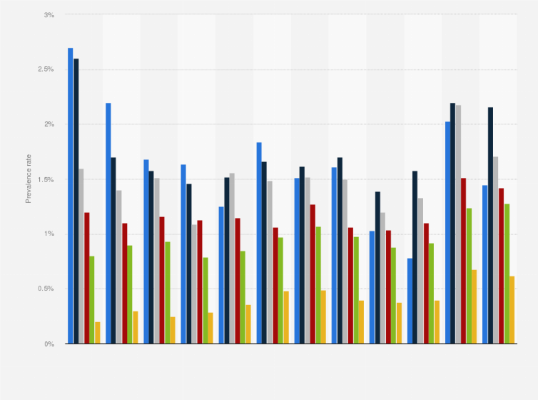 Statistic: Prevalence rate of violent crime in the United States from 2005 to 2023, by age