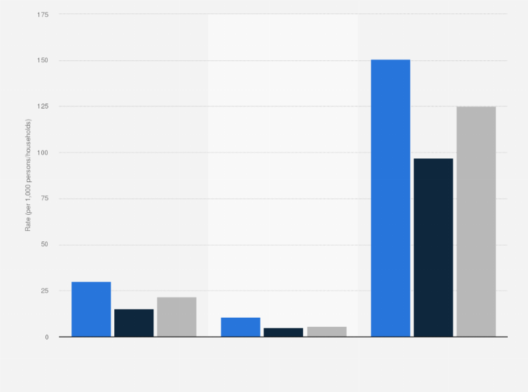 Statistic: Rate of violent and property victimization in the U.S. in 2016, by household location (per 1,000 persons/households)