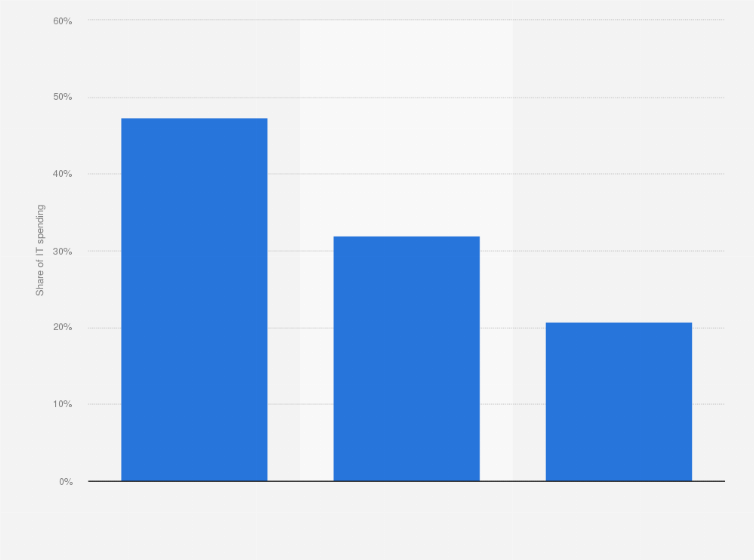 Statistic: Forecasted share of IT spending in the United Kingdom in 2015, by segment