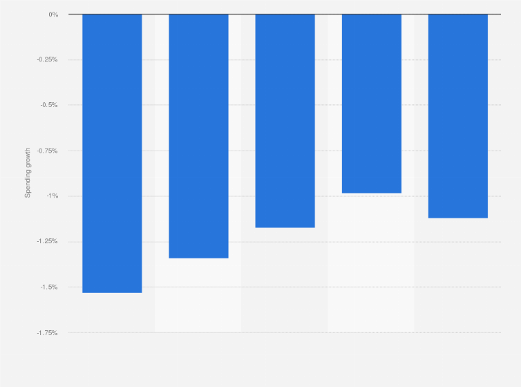 Statistic: Forecast of telecom services spending growth in Russia from 2016 to 2020