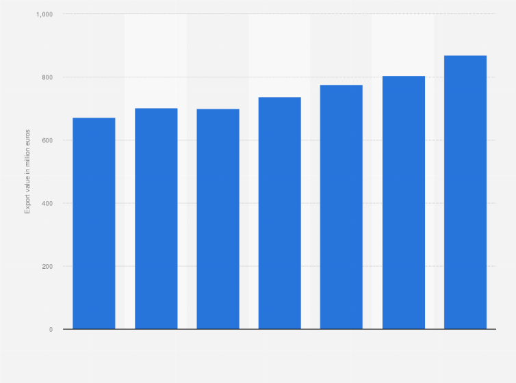 Statistic: Export value of fruit and vegetable juices in the European Union (EU) from 2011 to 2017 (in million euros)