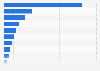 Number of venture capital deals in the United State in 2023, by industry