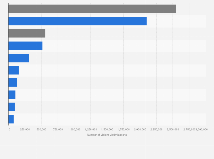 Statistic: Number of violent victimizations in the U.S. between 2003 and 2012, by victim–offender relationship