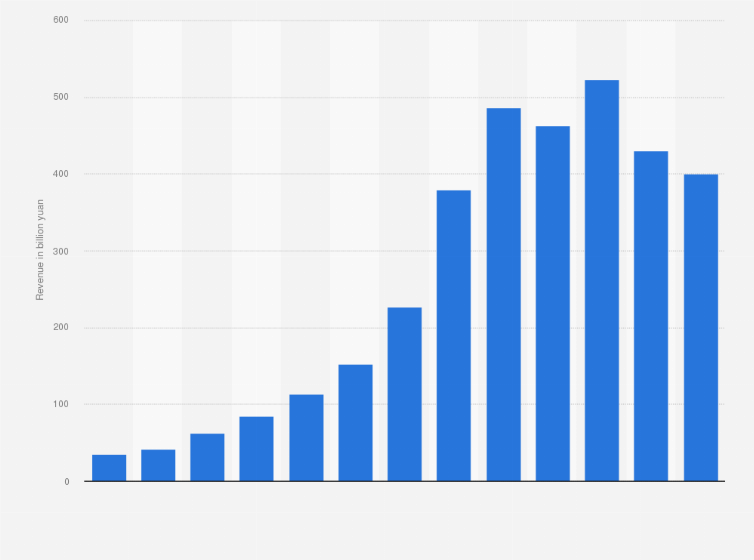 Statistic: Revenue of Chinese property development company Country Garden from 2011 to 2023 (in billion yuan)