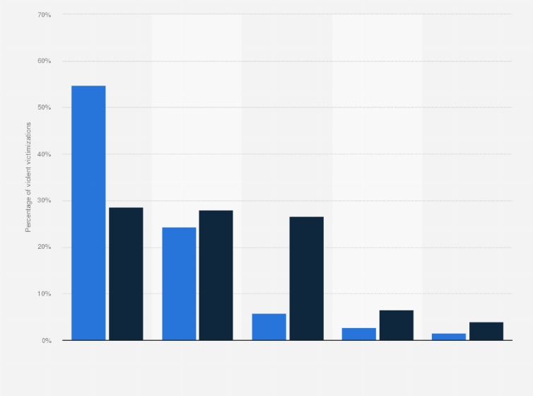 Statistic: Percentage of victimizations of a serious violent crime in the U.S. from 2003 to 2012, by victim–offender relationship & victim's gender