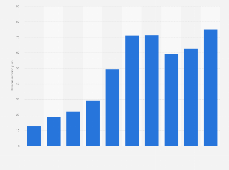 Statistic: Operating revenue of Guangzhou Automobile Group (GAC) in China from 2012 to 2021 (in billion yuan)