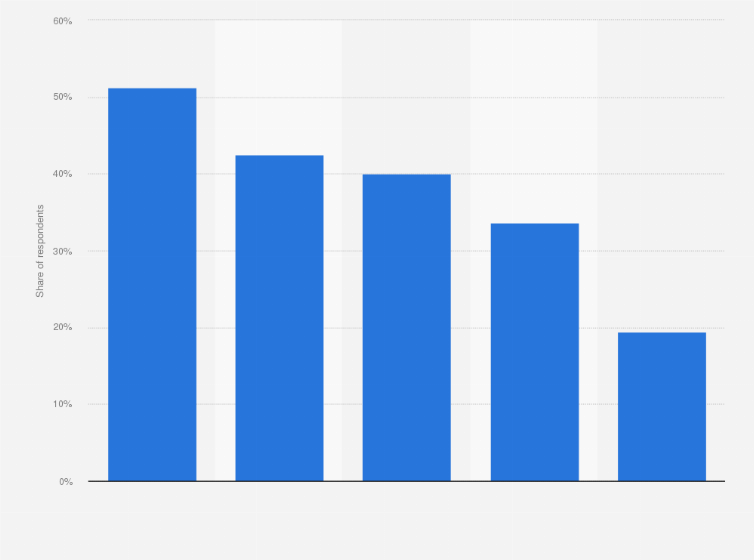 Statistic: Where do you use mobile internet?