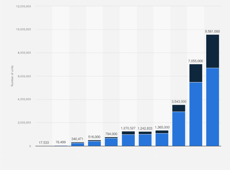 Statistic: Annual production volume of new energy vehicles in China from 2013 to 2023, by propulsion type 