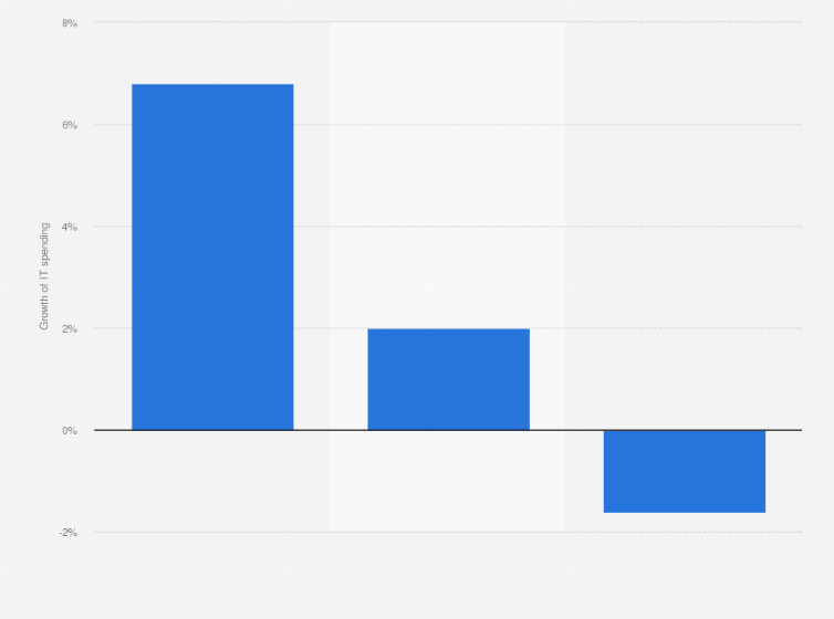 Statistic: Forecast growth of IT spending in Germany in 2015, by segment