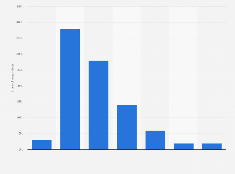 Statistic: How many times per day do you look at your smartphone?