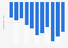Nepal: Trade balance of goods from 2013 to 2023 (in billion U.S. dollars)