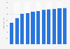Revenue of the online dating industry in the U.S. 2019-2029 (in billion U.S. dollars)