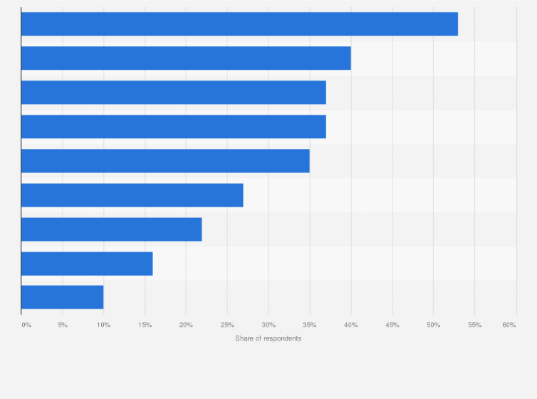 Statistic: Why do you now use instant messaging more often than twelve months ago?