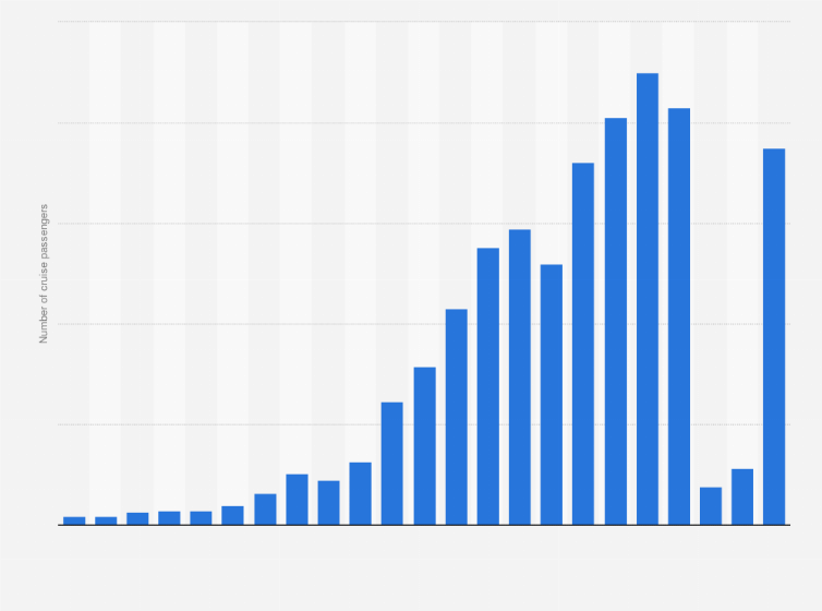 Statistic: Number of cruise passengers in the Port of Hamburg from 2000 to 2022