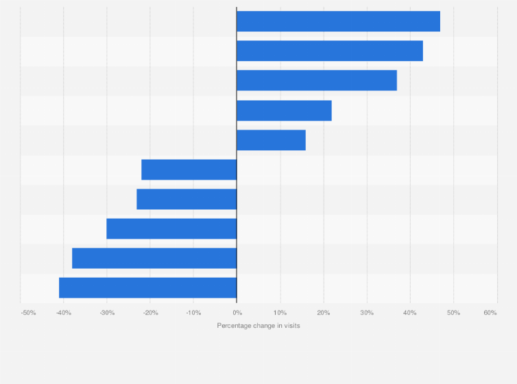Statistic: Leading growing and declining source travel markets for the United Kingdom (UK) in 2018, by visit change rate