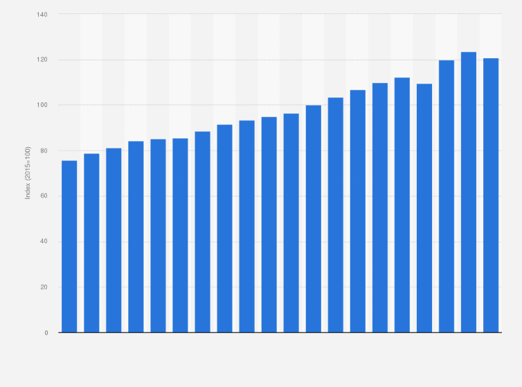 Statistic: Sales volume index of total retail trade, except of motor vehicles and motorcycles in France from 2004 to 2023